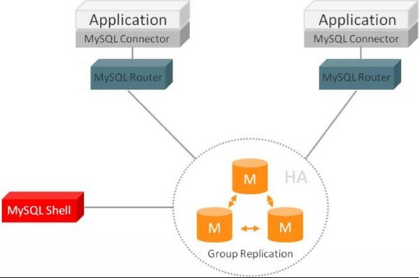 MySQL  Router(轻量级MySQL中间件)