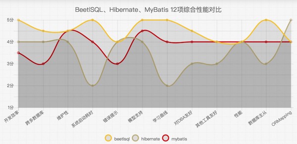 BeetSql(数据库管理工具)